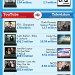 Youtube vs. Television Infographic